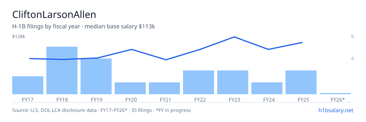 CliftonLarsonAllen H-1B filings by fiscal year, median base salary $77k โ U.S. Department of Labor LCA disclosures