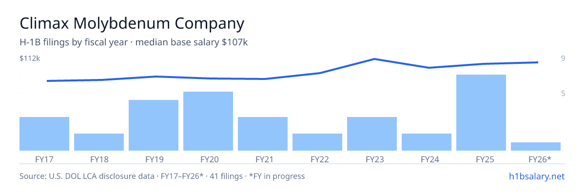Climax Molybdenum Company H-1B filings by fiscal year, median base salary $93k โ U.S. Department of Labor LCA disclosures