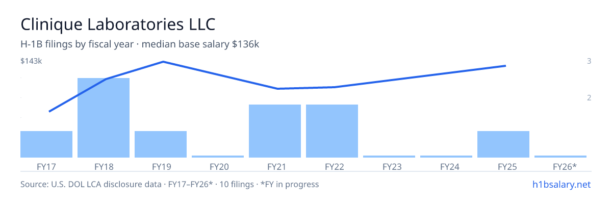 Clinique Laboratories LLC H-1B filings by fiscal year, median base salary $97k โ U.S. Department of Labor LCA disclosures