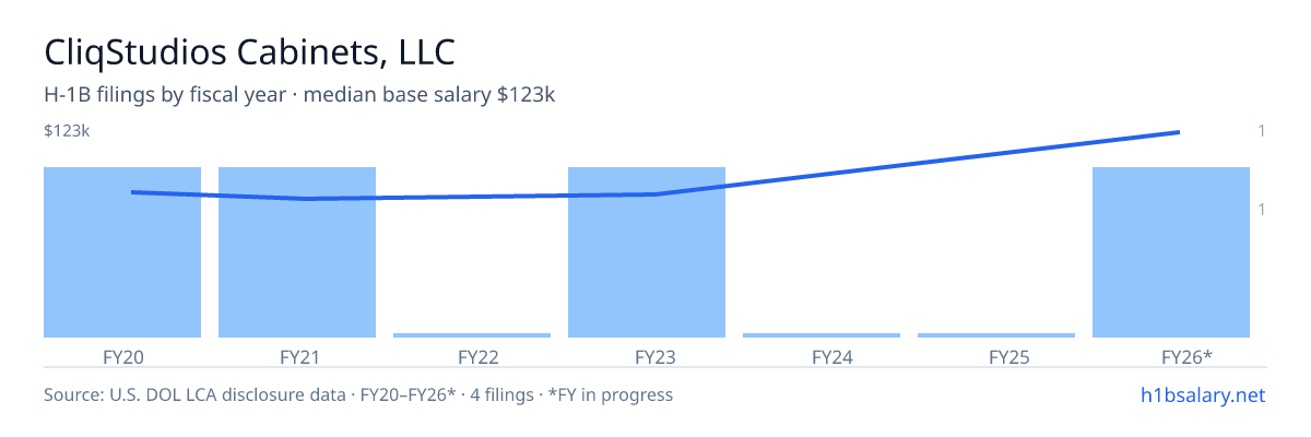CliqStudios Cabinets, LLC H-1B filings by fiscal year, median base salary $79k โ U.S. Department of Labor LCA disclosures