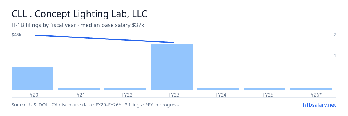 CLL . Concept Lighting Lab, LLC H-1B filings by fiscal year, median base salary $45k β U.S. Department of Labor LCA disclosures