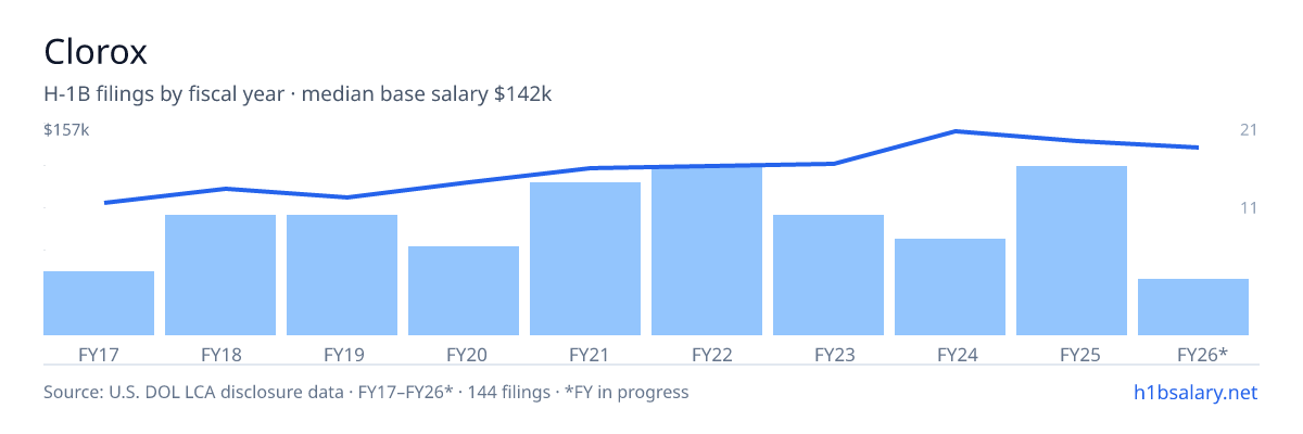 Clorox H-1B filings by fiscal year, median base salary $123k โ U.S. Department of Labor LCA disclosures