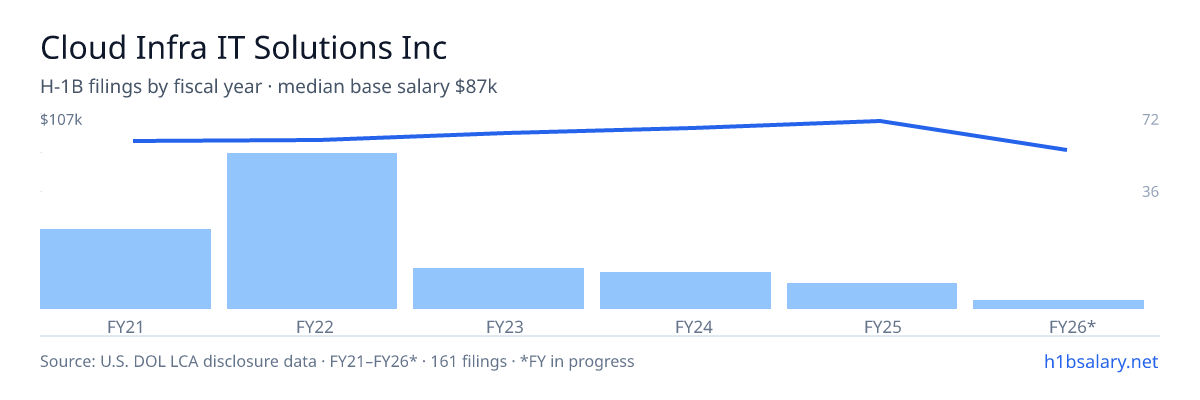 Cloud Infra IT Solutions Inc H-1B filings by fiscal year, median base salary $94k โ U.S. Department of Labor LCA disclosures
