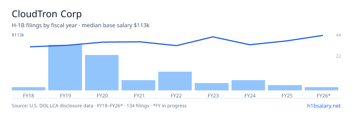 CloudTron Corp H-1B filings by fiscal year, median base salary $97k β U.S. Department of Labor LCA disclosures