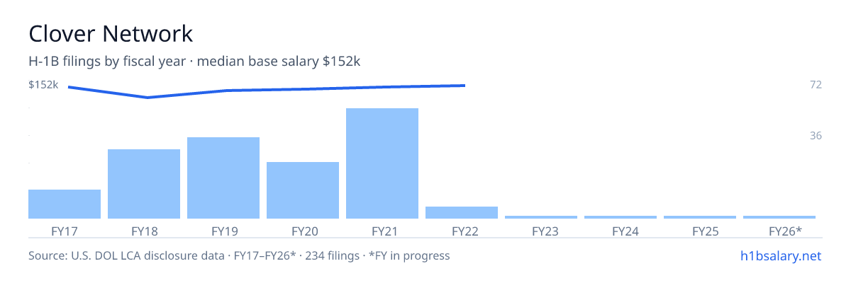 Clover Network H-1B filings by fiscal year, median base salary $150k โ U.S. Department of Labor LCA disclosures