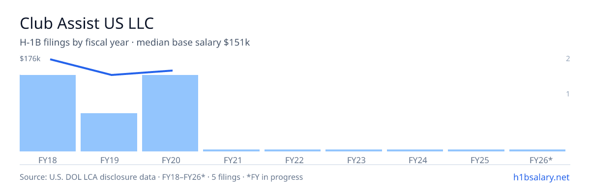 Club Assist US LLC H-1B filings by fiscal year, median base salary $151k β U.S. Department of Labor LCA disclosures