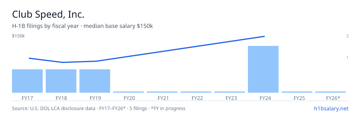 Club Speed, Inc. H-1B filings by fiscal year, median base salary $80k β U.S. Department of Labor LCA disclosures