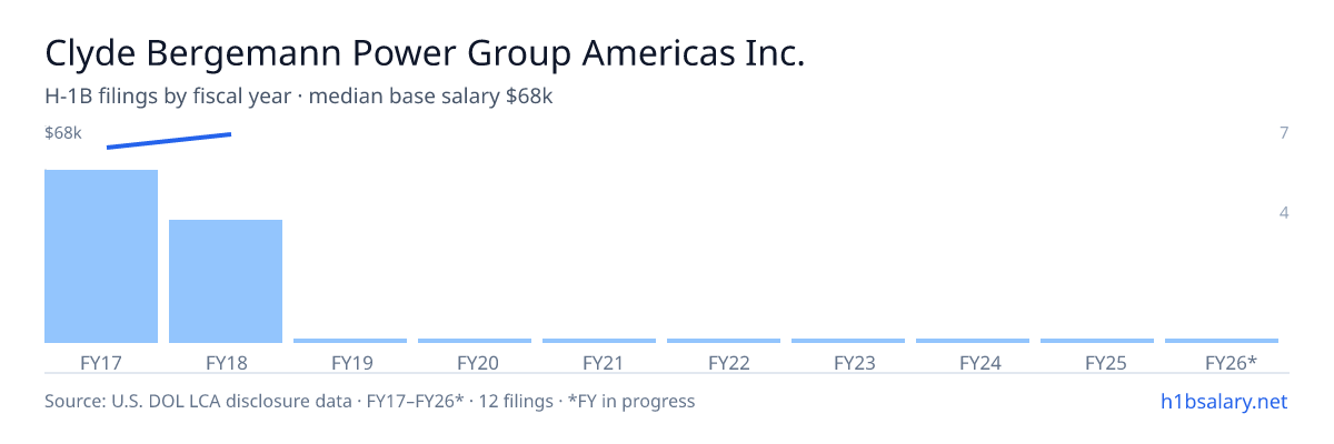 Clyde Bergemann Power Group Americas Inc. H-1B filings by fiscal year, median base salary $65k โ U.S. Department of Labor LCA disclosures