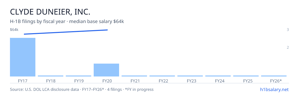 Clyde Duneier, Inc. H-1B filings by fiscal year, median base salary $61k โ U.S. Department of Labor LCA disclosures