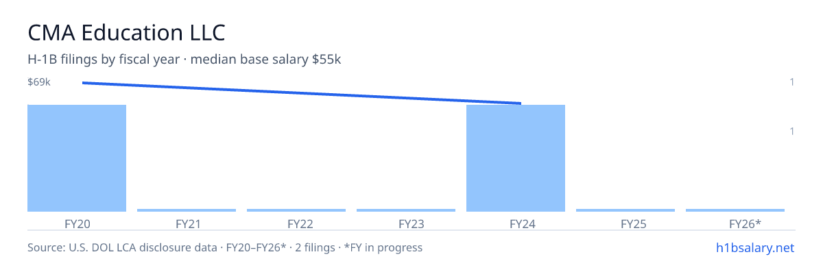 CMA Education LLC H-1B filings by fiscal year, median base salary $62k โ U.S. Department of Labor LCA disclosures