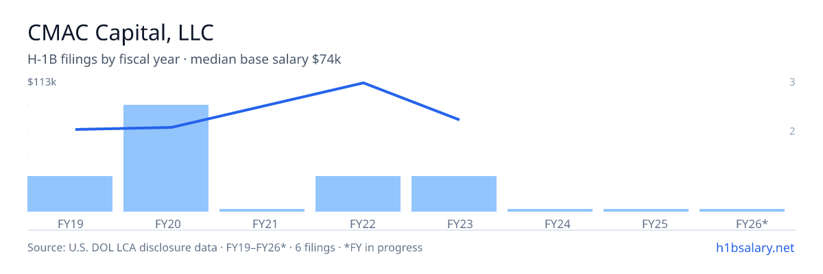 CMAC Capital, LLC H-1B filings by fiscal year, median base salary $66k โ U.S. Department of Labor LCA disclosures