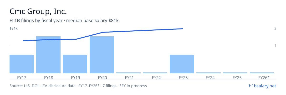 Cmc Group, Inc. H-1B filings by fiscal year, median base salary $58k β U.S. Department of Labor LCA disclosures