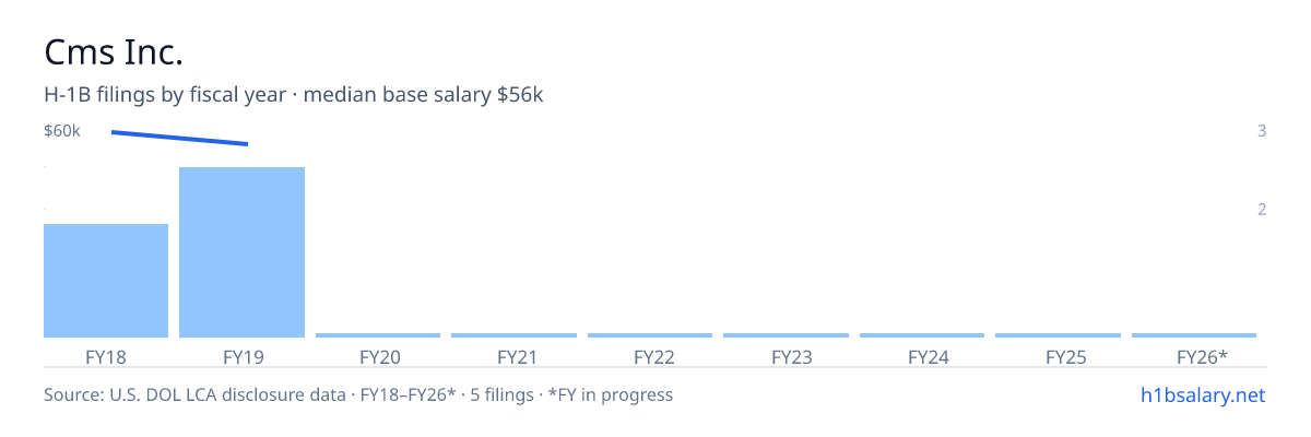Cms Inc. H-1B filings by fiscal year, median base salary $56k β U.S. Department of Labor LCA disclosures