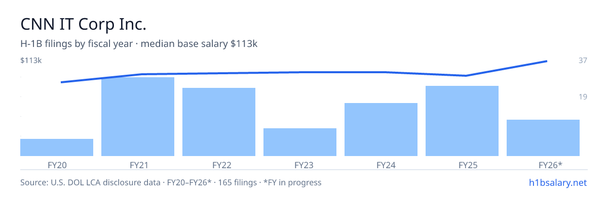 CNN IT Corp Inc. H-1B filings by fiscal year, median base salary $96k โ U.S. Department of Labor LCA disclosures