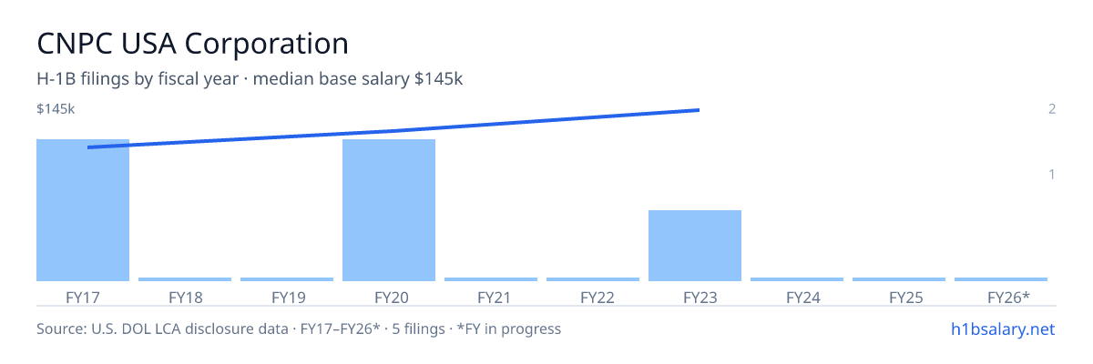 CNPC USA Corporation H-1B filings by fiscal year, median base salary $132k β U.S. Department of Labor LCA disclosures