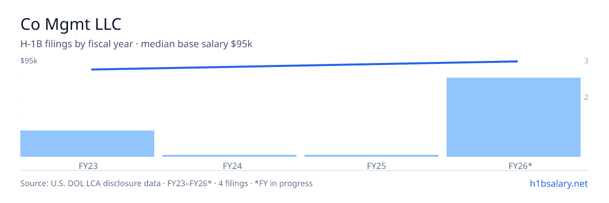 Co Mgmt LLC H-1B filings by fiscal year, median base salary $95k β U.S. Department of Labor LCA disclosures