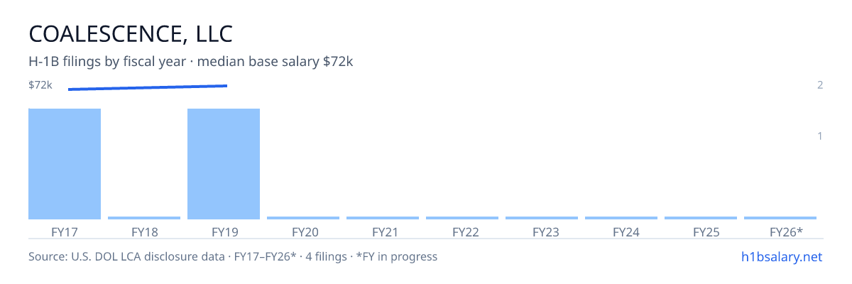 Coalescence, LLC H-1B filings by fiscal year, median base salary $71k โ U.S. Department of Labor LCA disclosures