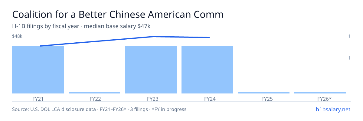 Coalition for a Better Chinese American Community H-1B filings by fiscal year, median base salary $47k β U.S. Department of Labor LCA disclosures