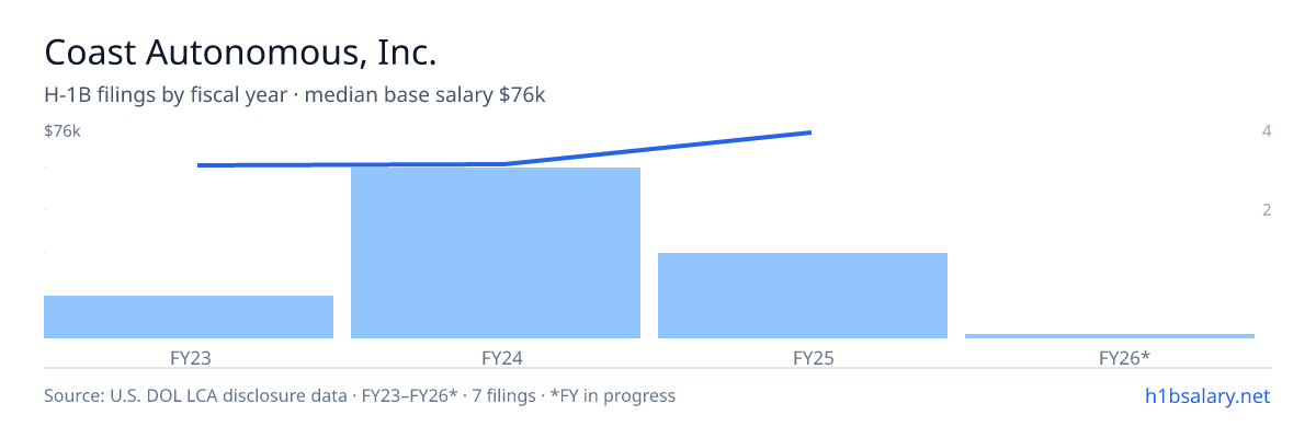 Coast Autonomous, Inc. H-1B filings by fiscal year, median base salary $62k β U.S. Department of Labor LCA disclosures