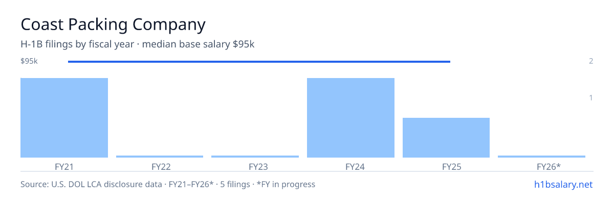 Coast Packing Company H-1B filings by fiscal year, median base salary $95k β U.S. Department of Labor LCA disclosures