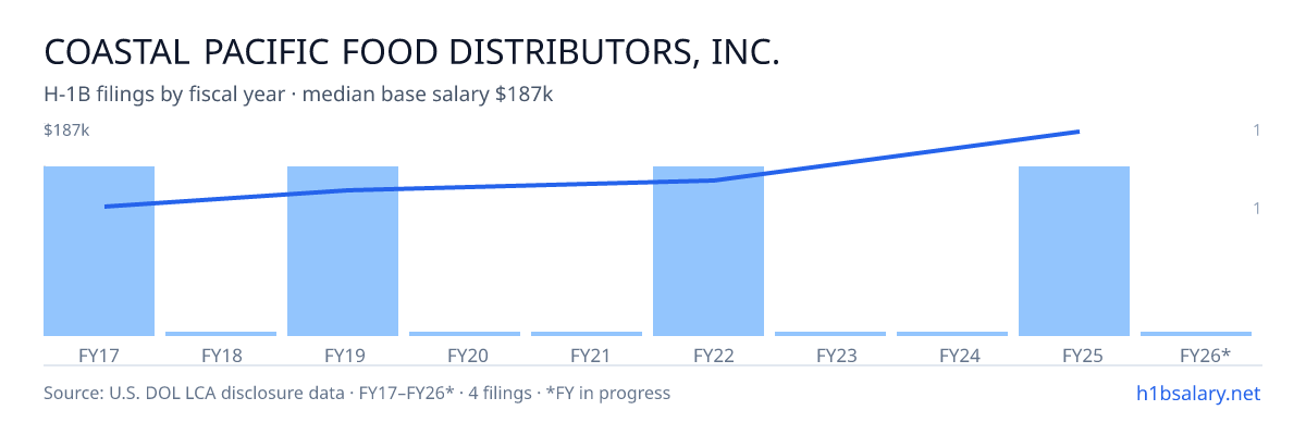 Coastal Pacific Food Distributors, Inc. H-1B filings by fiscal year, median base salary $127k โ U.S. Department of Labor LCA disclosures