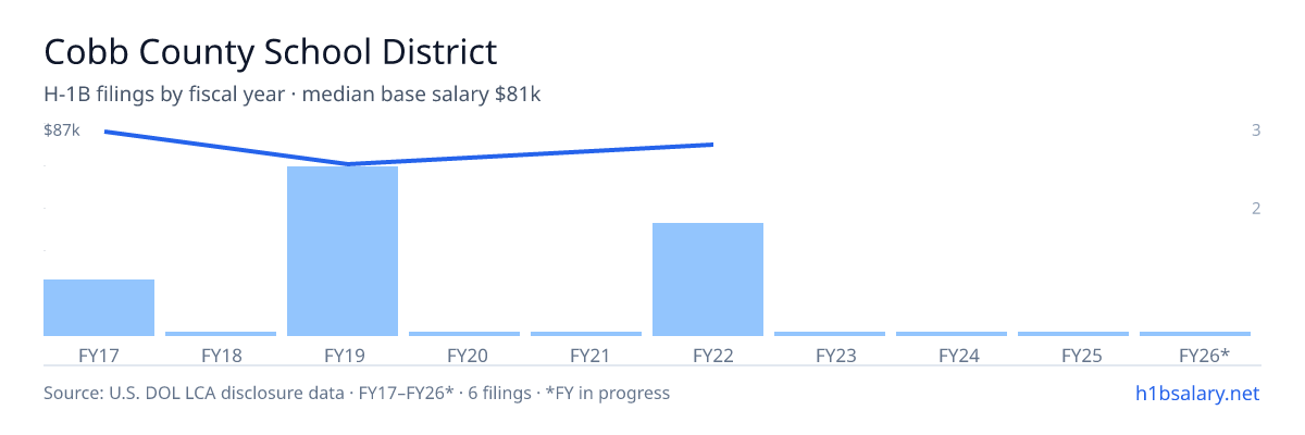 Cobb County School District H-1B filings by fiscal year, median base salary $76k β U.S. Department of Labor LCA disclosures