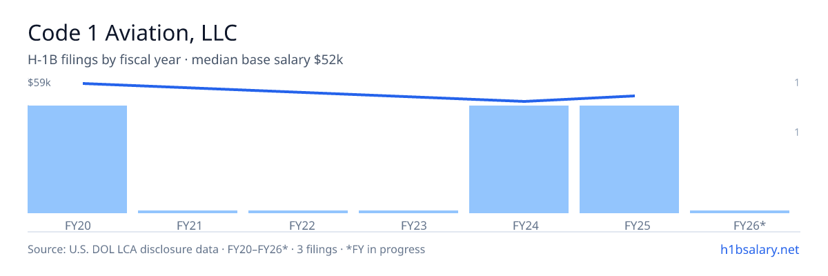 Code 1 Aviation, LLC H-1B filings by fiscal year, median base salary $52k โ U.S. Department of Labor LCA disclosures