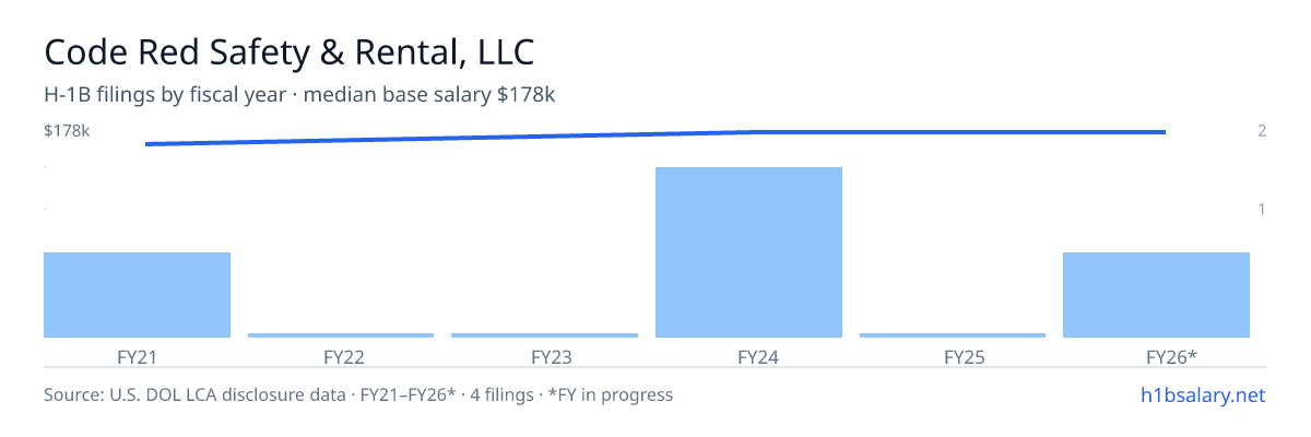 Code Red Safety & Rental, LLC H-1B filings by fiscal year, median base salary $178k β U.S. Department of Labor LCA disclosures