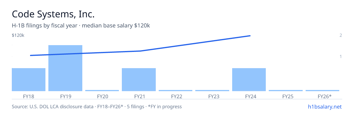 Code Systems, Inc. H-1B filings by fiscal year, median base salary $74k β U.S. Department of Labor LCA disclosures