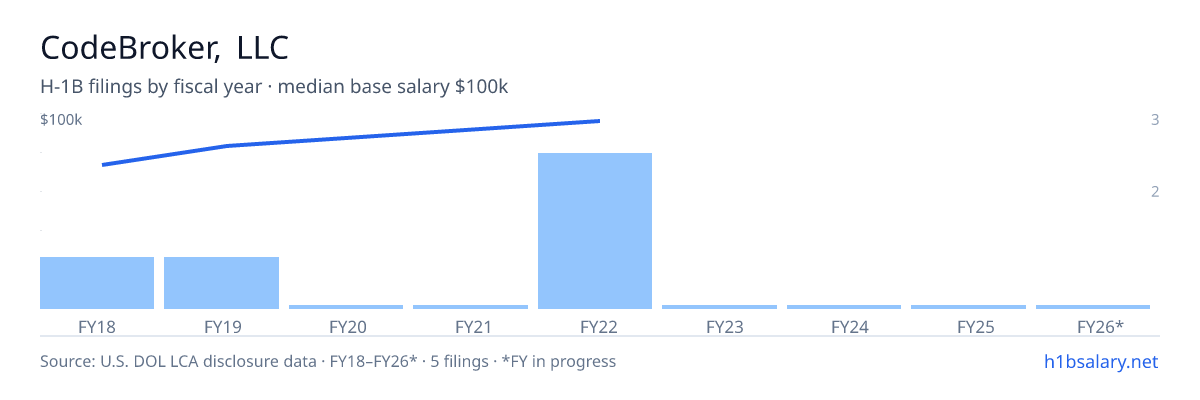 CodeBroker, LLC H-1B filings by fiscal year, median base salary $84k β U.S. Department of Labor LCA disclosures