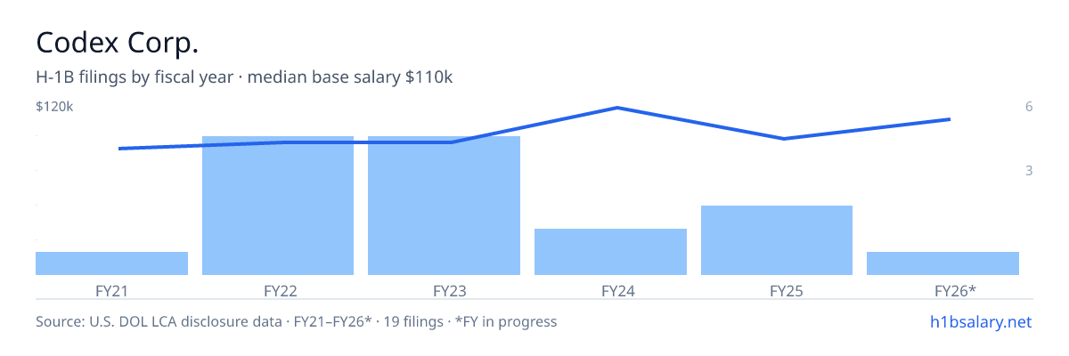 Codex Corp. H-1B filings by fiscal year, median base salary $90k β U.S. Department of Labor LCA disclosures
