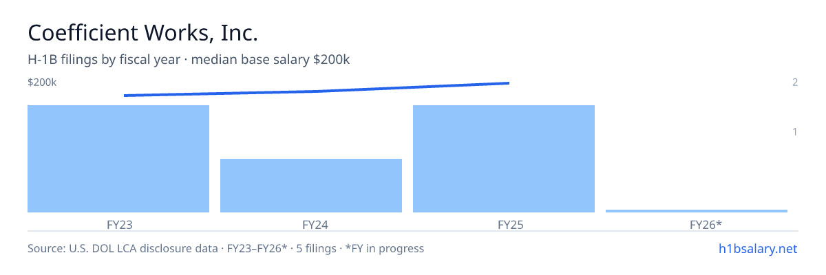 Coefficient Works, Inc. H-1B filings by fiscal year, median base salary $185k β U.S. Department of Labor LCA disclosures