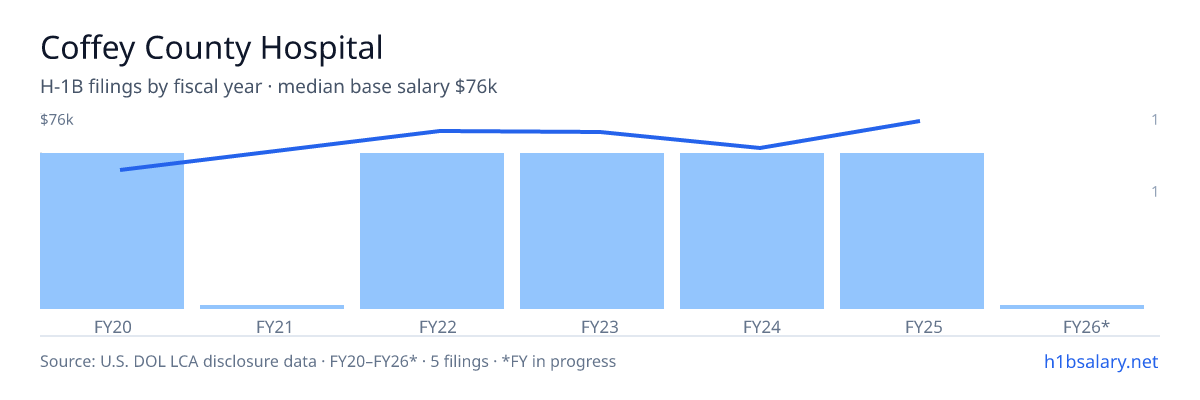 Coffey County Hospital H-1B filings by fiscal year, median base salary $70k โ U.S. Department of Labor LCA disclosures
