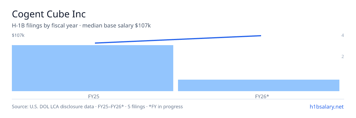 Cogent Cube Inc H-1B filings by fiscal year, median base salary $92k β U.S. Department of Labor LCA disclosures