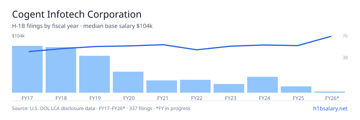 Cogent Infotech Corporation H-1B filings by fiscal year, median base salary $78k โ U.S. Department of Labor LCA disclosures