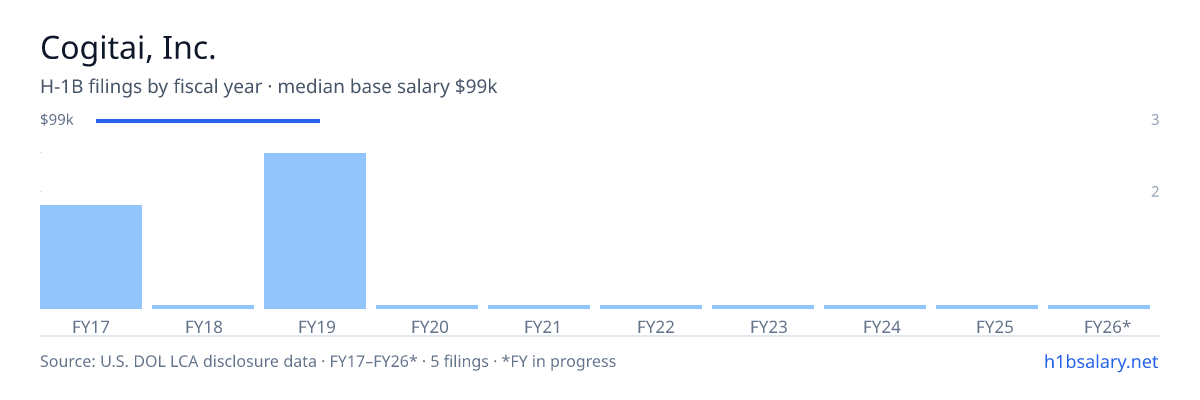 Cogitai, Inc. H-1B filings by fiscal year, median base salary $99k β U.S. Department of Labor LCA disclosures