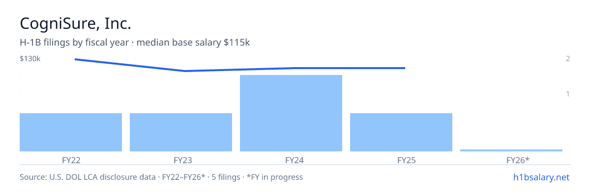 CogniSure, Inc. H-1B filings by fiscal year, median base salary $115k β U.S. Department of Labor LCA disclosures