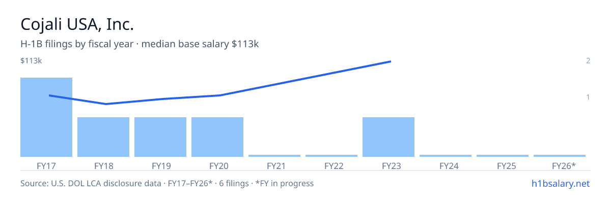 Cojali USA, Inc. H-1B filings by fiscal year, median base salary $65k โ U.S. Department of Labor LCA disclosures