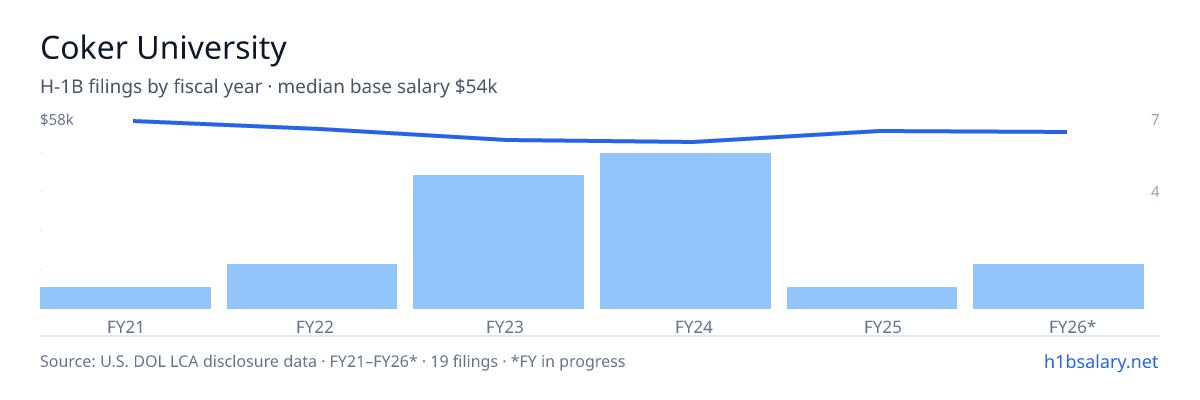 Coker University H-1B filings by fiscal year, median base salary $51k β U.S. Department of Labor LCA disclosures