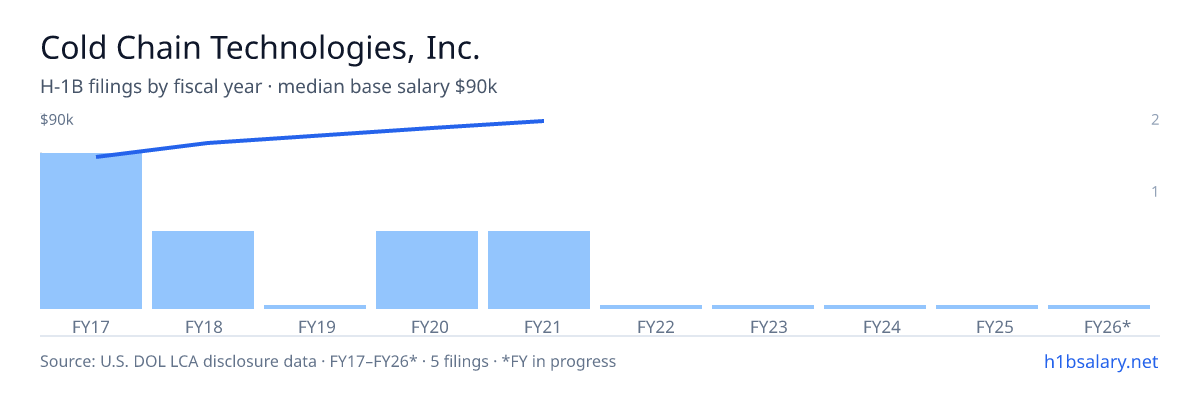 Cold Chain Technologies, Inc. H-1B filings by fiscal year, median base salary $77k β U.S. Department of Labor LCA disclosures