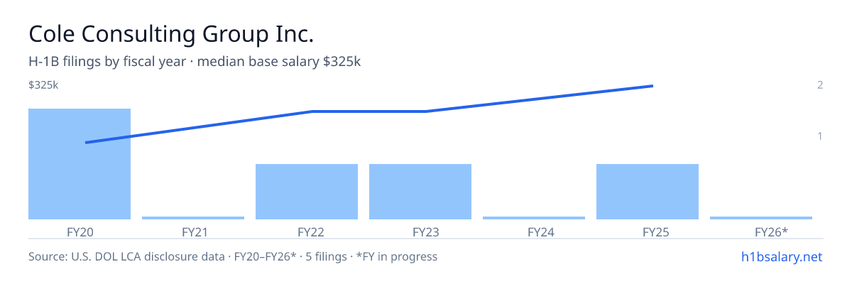 Cole Consulting Group Inc. H-1B filings by fiscal year, median base salary $250k β U.S. Department of Labor LCA disclosures