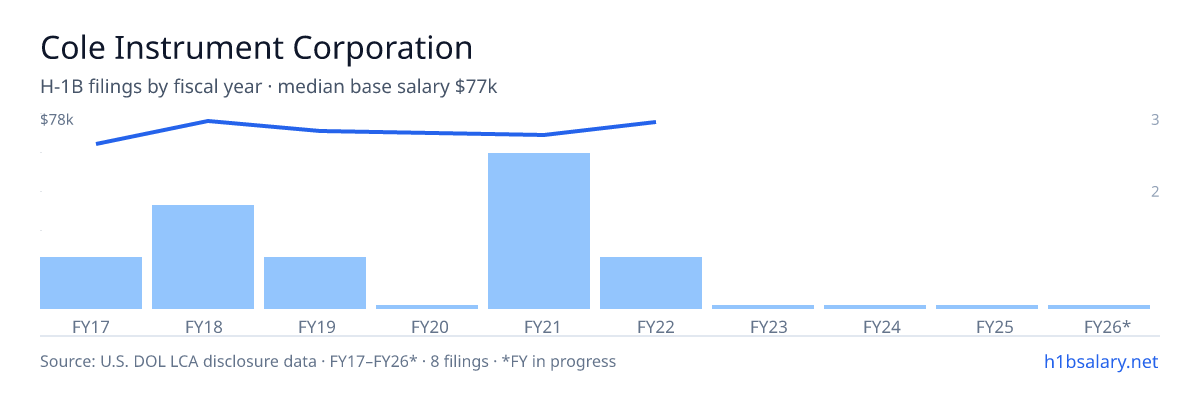 Cole Instrument Corporation H-1B filings by fiscal year, median base salary $73k β U.S. Department of Labor LCA disclosures