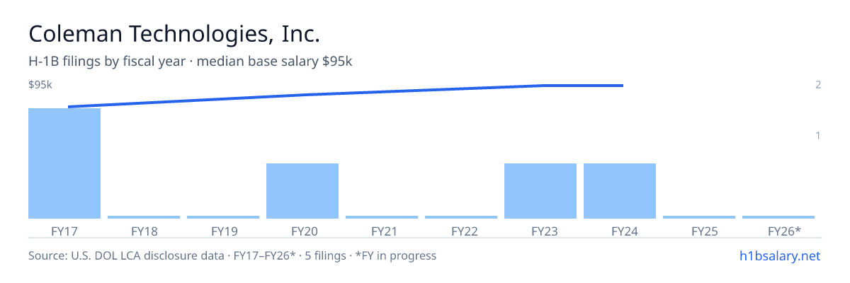 Coleman Technologies, Inc. H-1B filings by fiscal year, median base salary $87k β U.S. Department of Labor LCA disclosures