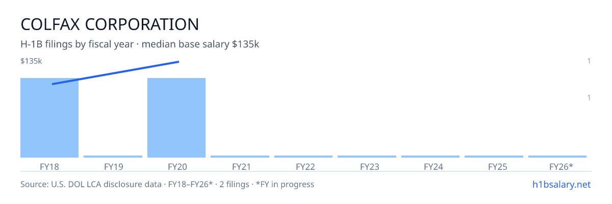 Colfax Corporation H-1B filings by fiscal year, median base salary $116k โ U.S. Department of Labor LCA disclosures