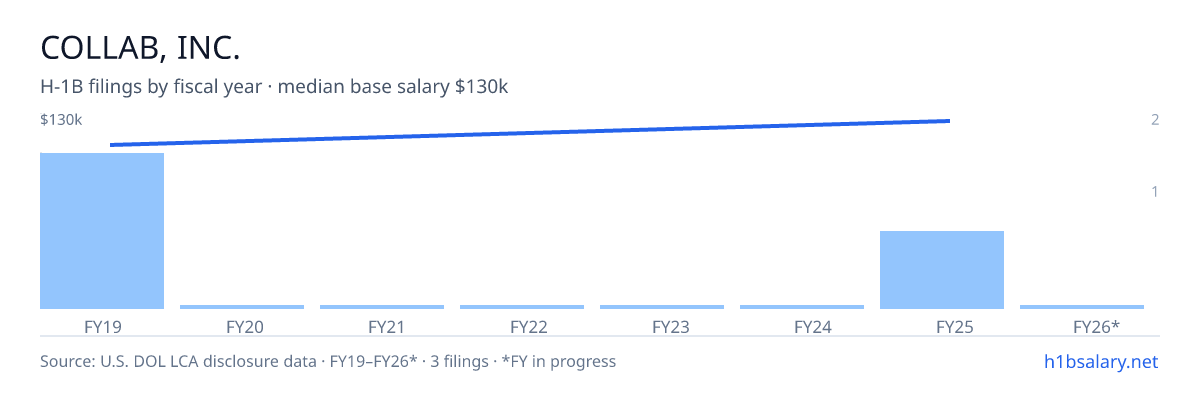 Collab, Inc. H-1B filings by fiscal year, median base salary $110k β U.S. Department of Labor LCA disclosures