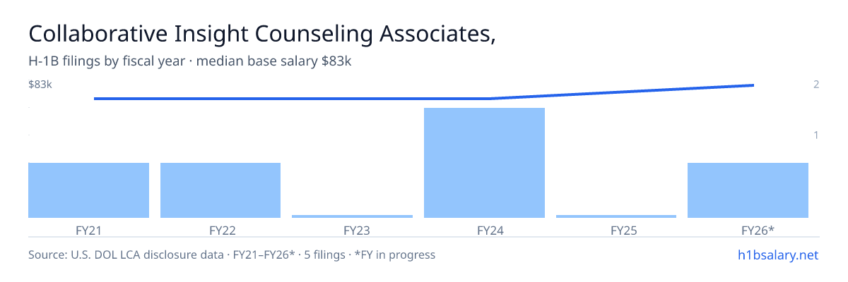Collaborative Insight Counseling Associates, LLC H-1B filings by fiscal year, median base salary $73k β U.S. Department of Labor LCA disclosures