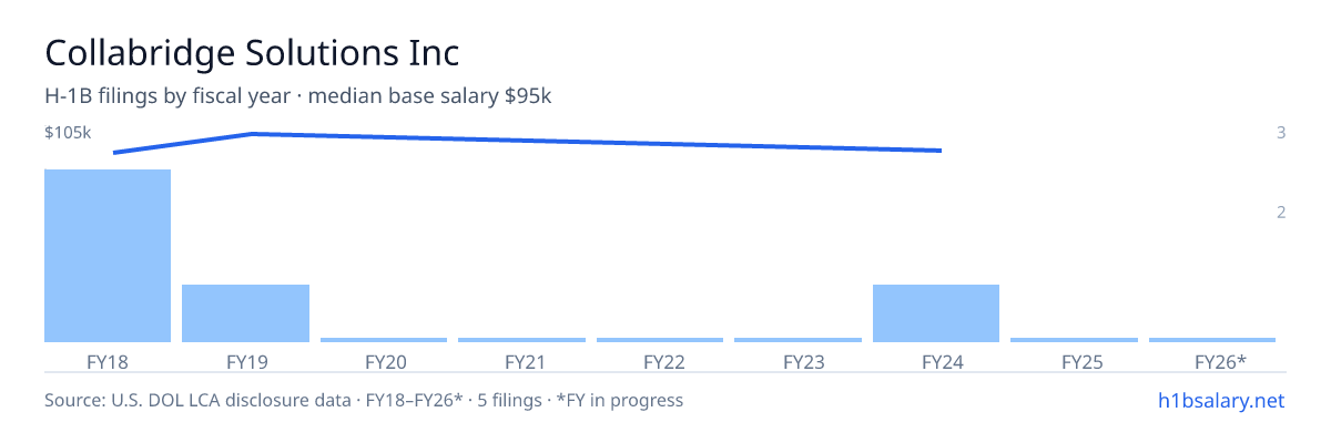Collabridge Solutions Inc H-1B filings by fiscal year, median base salary $95k β U.S. Department of Labor LCA disclosures