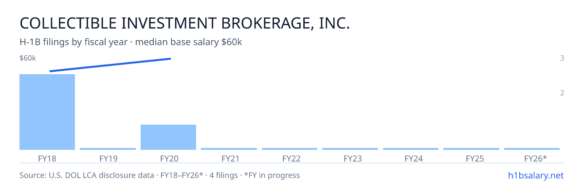 Collectible Investment Brokerage, Inc. H-1B filings by fiscal year, median base salary $50k β U.S. Department of Labor LCA disclosures