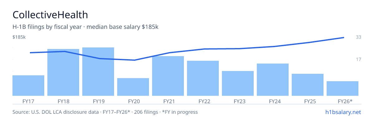 CollectiveHealth H-1B filings by fiscal year, median base salary $135k โ U.S. Department of Labor LCA disclosures