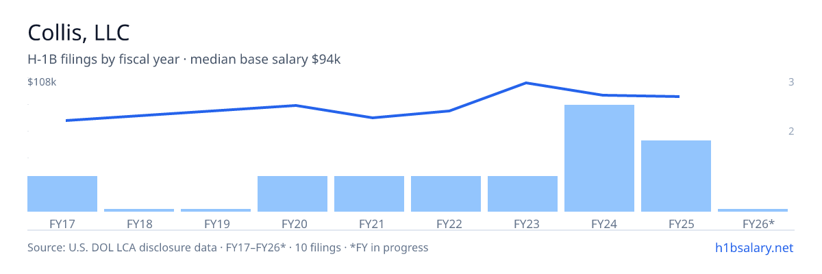 Collis, LLC H-1B filings by fiscal year, median base salary $89k โ U.S. Department of Labor LCA disclosures